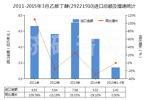 2011-2015年3月乙胺丁醇(29221910)進口總額及增速統(tǒng)計